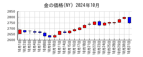 金の価格(NY)の2024年10月のチャート