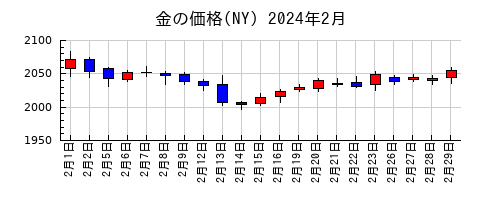 金の価格(NY)の2024年2月のチャート