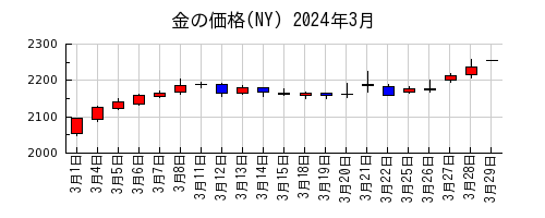 金の価格(NY)の2024年3月のチャート