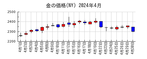 金の価格(NY)の2024年4月のチャート