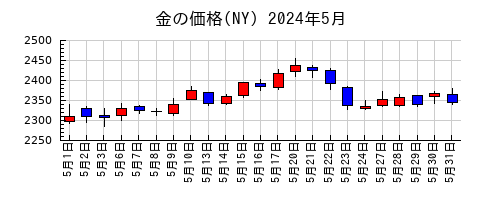 金の価格(NY)の2024年5月のチャート