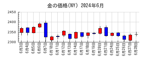 金の価格(NY)の2024年6月のチャート