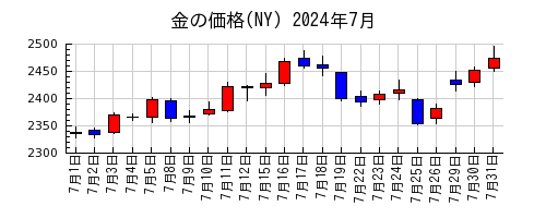 金の価格(NY)の2024年7月のチャート