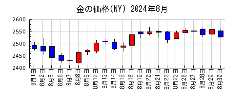 金の価格(NY)の2024年8月のチャート