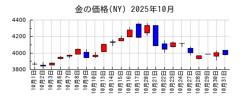 金の価格(NY)の2025年10月のチャート
