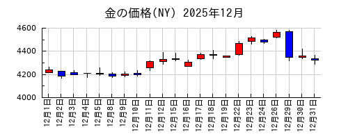 金の価格(NY)の2025年12月のチャート