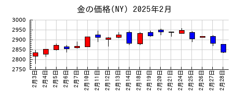 金の価格(NY)の2025年2月のチャート