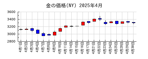 金の価格(NY)の2025年4月のチャート