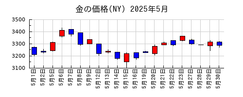 金の価格(NY)の2025年5月のチャート