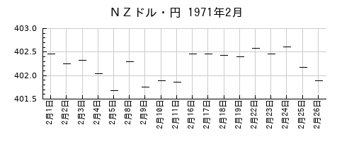 ＮＺドル・円の1971年2月のチャート