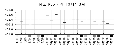 ＮＺドル・円の1971年3月のチャート