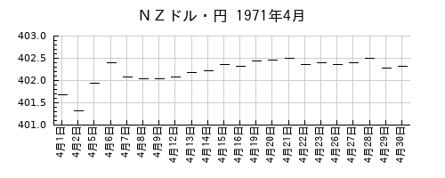 ＮＺドル・円の1971年4月のチャート