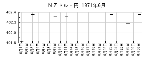 ＮＺドル・円の1971年6月のチャート