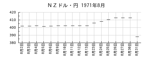 ＮＺドル・円の1971年8月のチャート