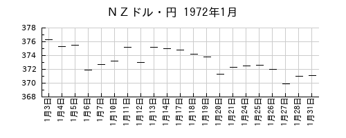 ＮＺドル・円の1972年1月のチャート