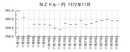 ＮＺドル・円の1972年11月のチャート