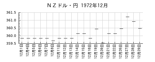 ＮＺドル・円の1972年12月のチャート