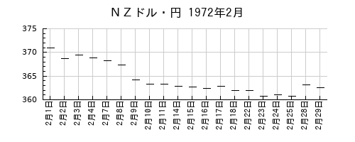 ＮＺドル・円の1972年2月のチャート