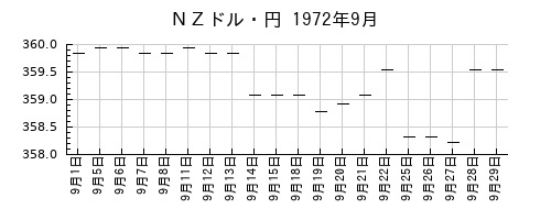 ＮＺドル・円の1972年9月のチャート