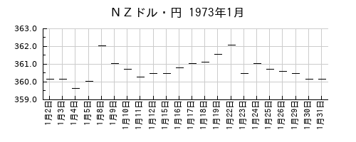 ＮＺドル・円の1973年1月のチャート