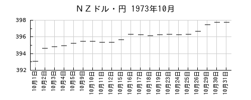 ＮＺドル・円の1973年10月のチャート