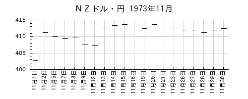 ＮＺドル・円の1973年11月のチャート