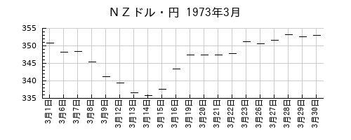 ＮＺドル・円の1973年3月のチャート