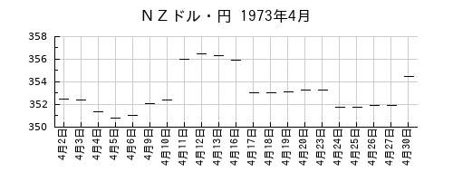ＮＺドル・円の1973年4月のチャート