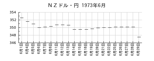 ＮＺドル・円の1973年6月のチャート