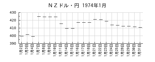 ＮＺドル・円の1974年1月のチャート