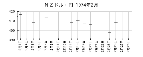 ＮＺドル・円の1974年2月のチャート