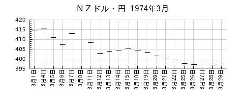 ＮＺドル・円の1974年3月のチャート