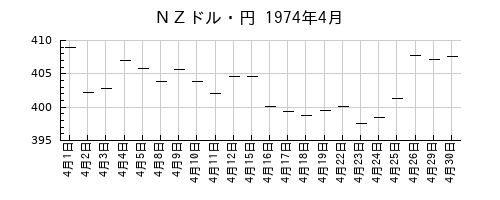 ＮＺドル・円の1974年4月のチャート