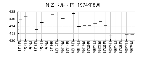 ＮＺドル・円の1974年8月のチャート