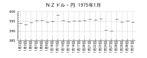 ＮＺドル・円の1975年1月のチャート