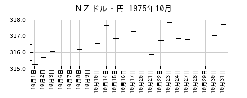 ＮＺドル・円の1975年10月のチャート