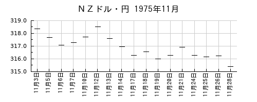 ＮＺドル・円の1975年11月のチャート