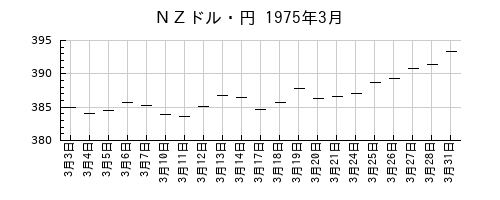 ＮＺドル・円の1975年3月のチャート