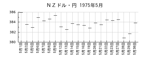 ＮＺドル・円の1975年5月のチャート