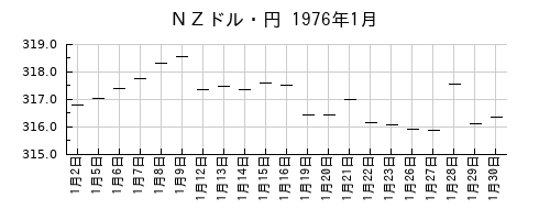 ＮＺドル・円の1976年1月のチャート