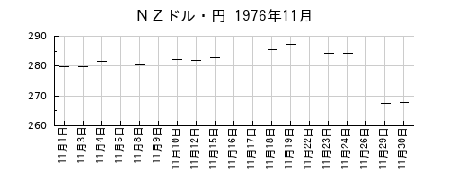 ＮＺドル・円の1976年11月のチャート