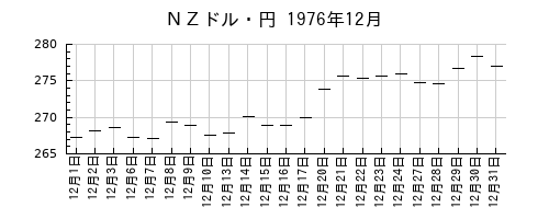 ＮＺドル・円の1976年12月のチャート