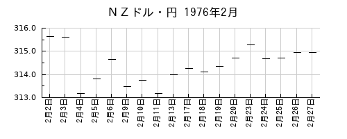 ＮＺドル・円の1976年2月のチャート