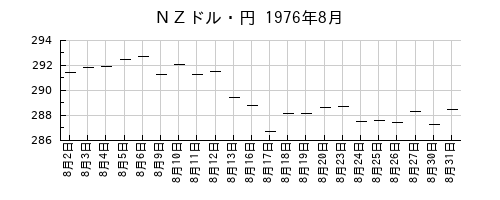 ＮＺドル・円の1976年8月のチャート