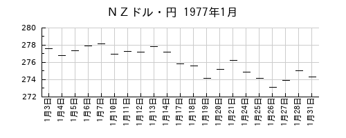 ＮＺドル・円の1977年1月のチャート