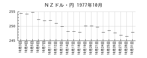 ＮＺドル・円の1977年10月のチャート