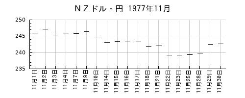 ＮＺドル・円の1977年11月のチャート