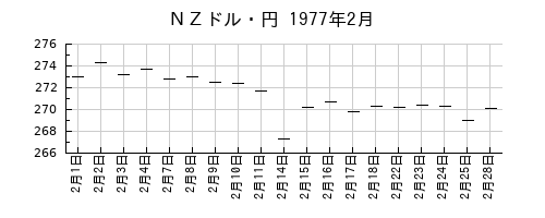 ＮＺドル・円の1977年2月のチャート