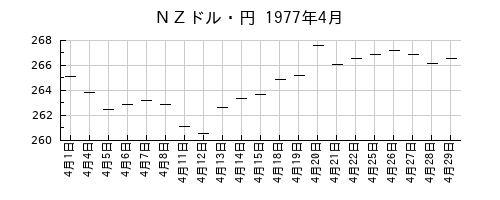 ＮＺドル・円の1977年4月のチャート