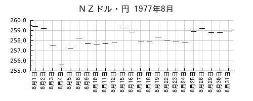 ＮＺドル・円の1977年8月のチャート